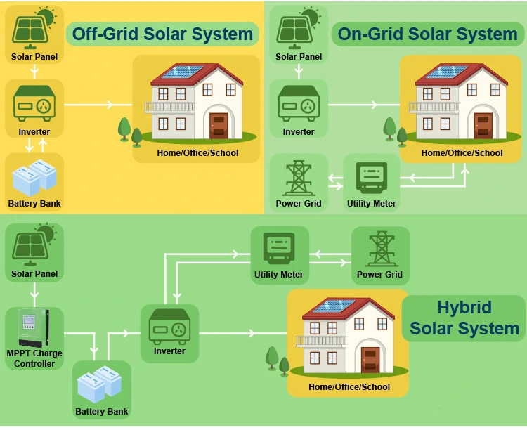 Cheap Factory Price on Grid or off Grid Home or Commercial OEM ODM Hybrid 12V 24V 48V MPPT Solar Power or Energy System Charge Controller